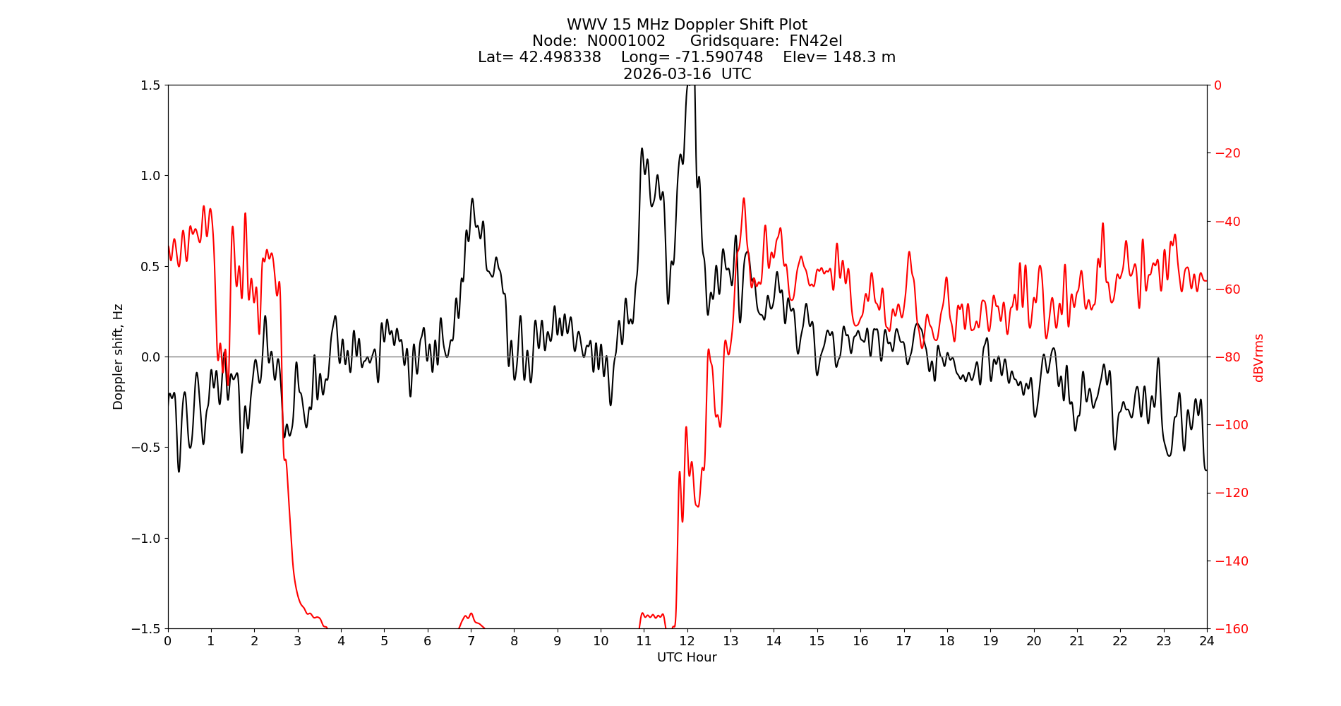 Graph for Observation Unavailable
