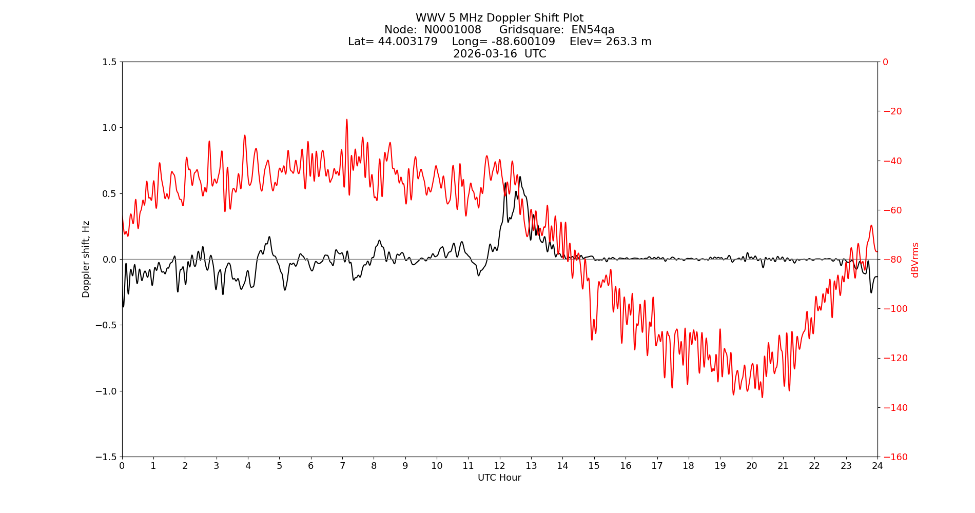Graph for Observation Unavailable