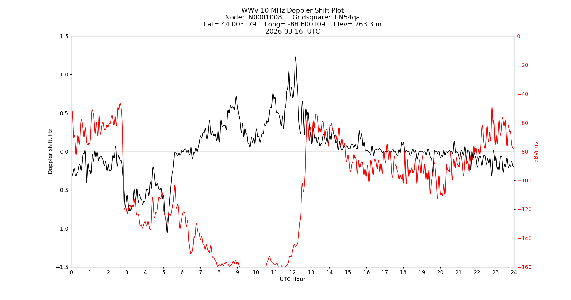 Graph for Observation Unavailable