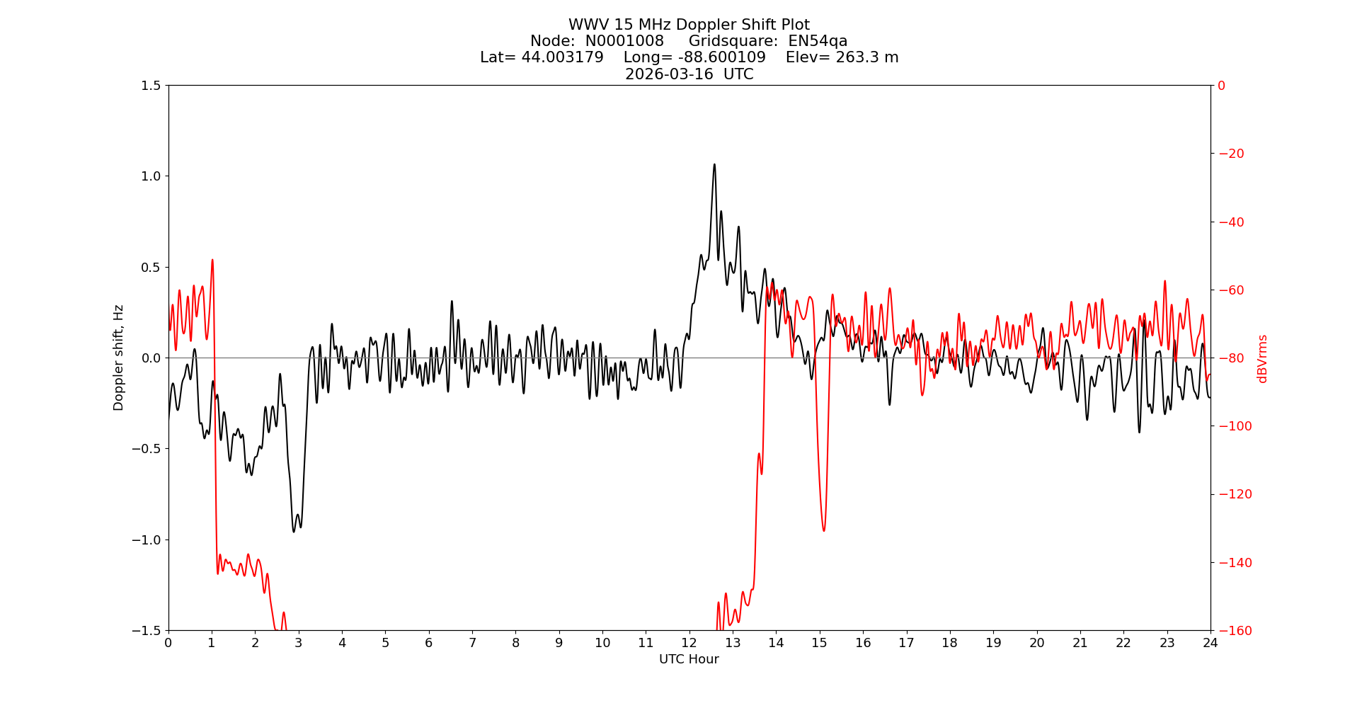 Graph for Observation Unavailable