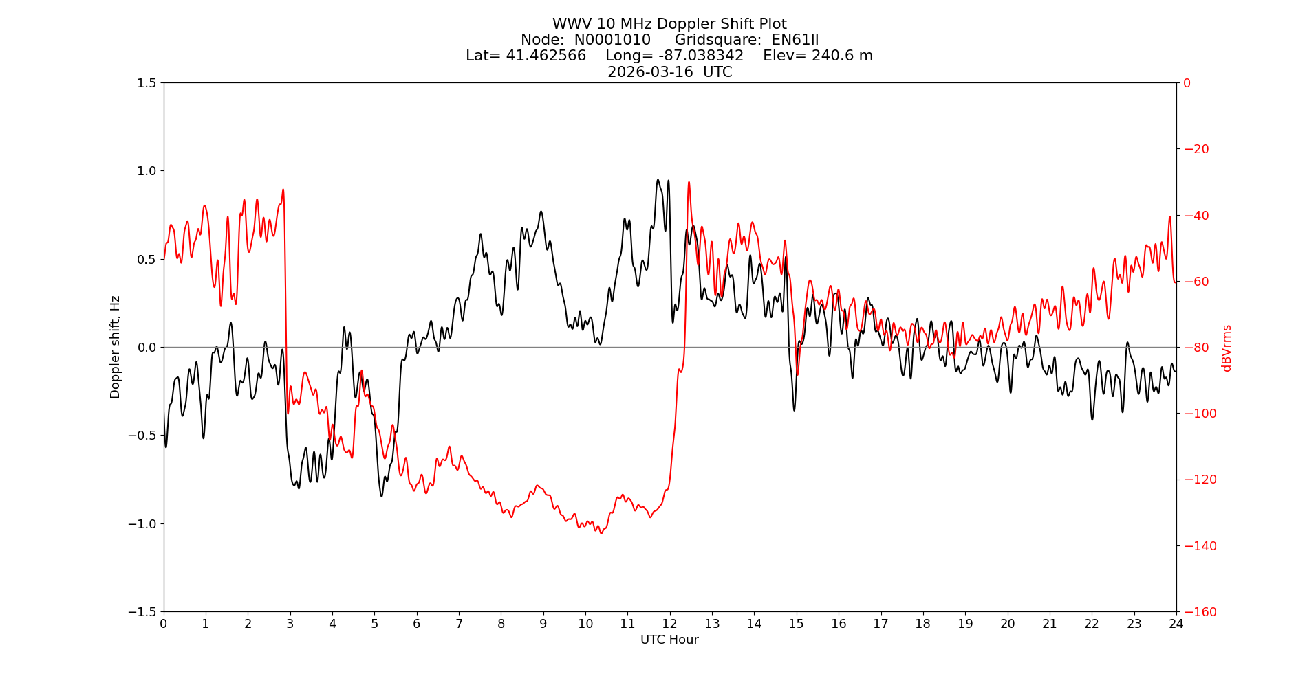 Graph for Observation Unavailable