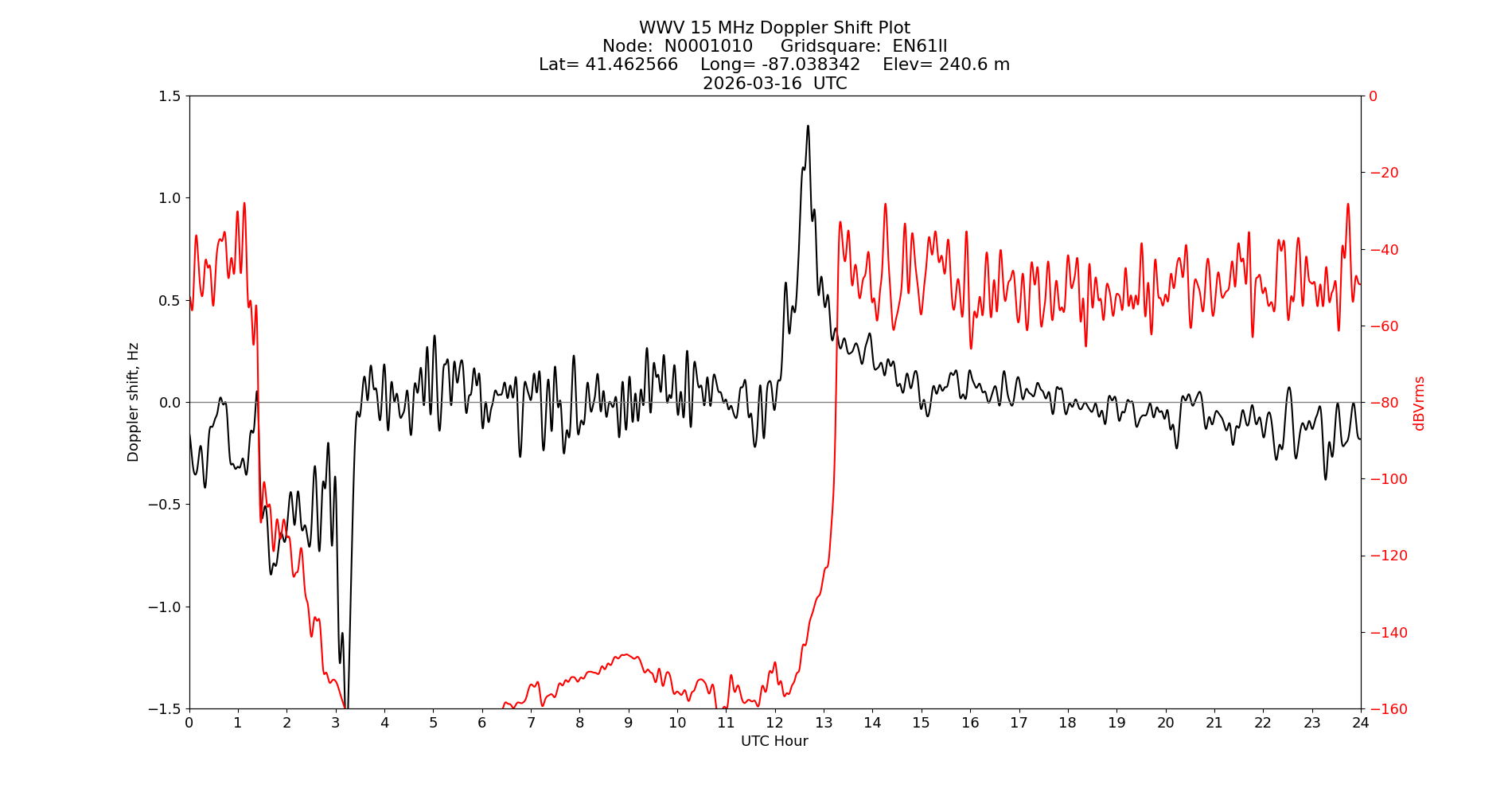 Graph for Observation Unavailable