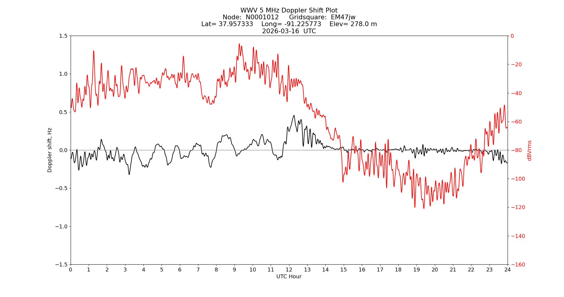 Graph for Observation Unavailable