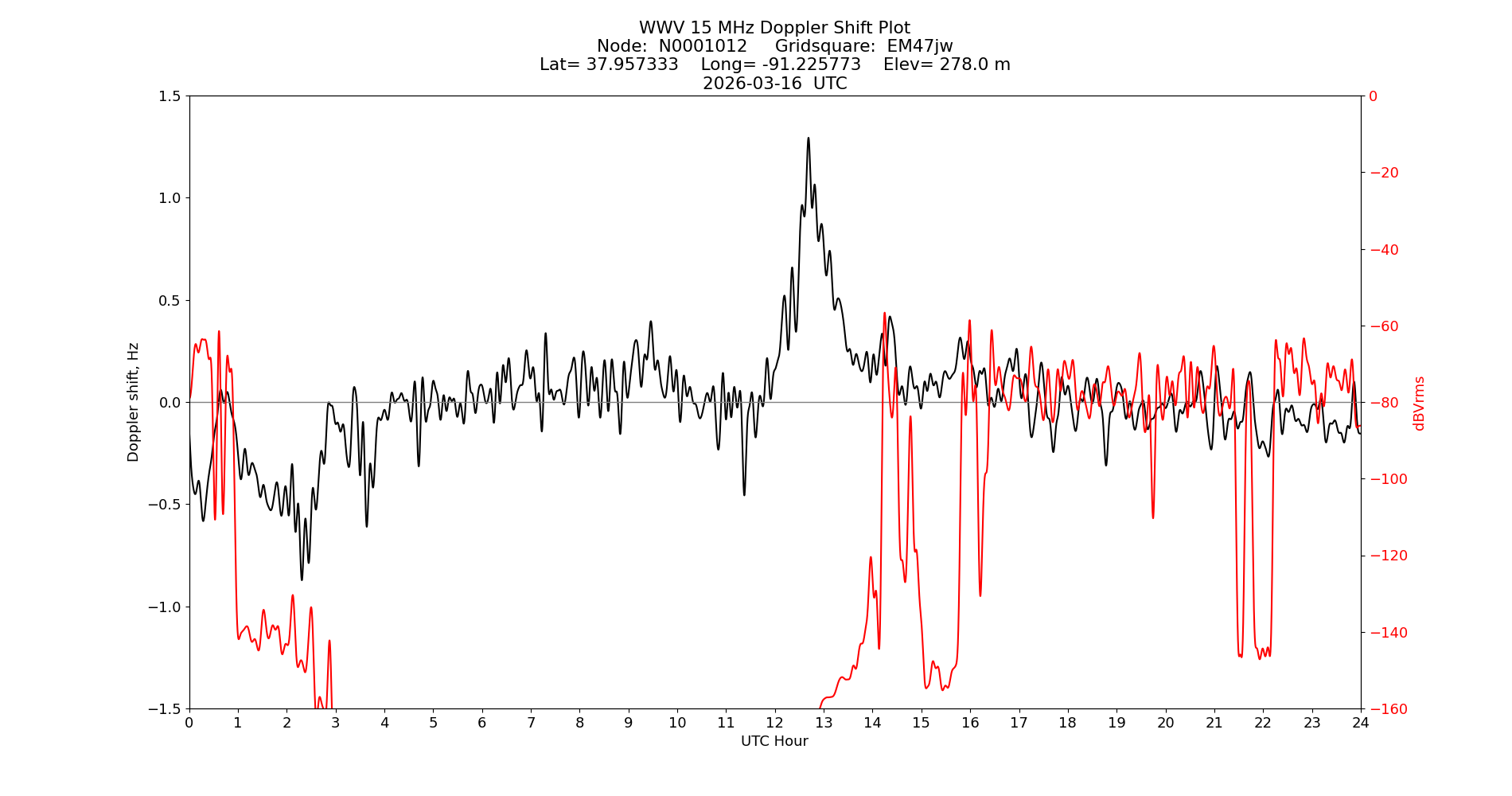 Graph for Observation Unavailable
