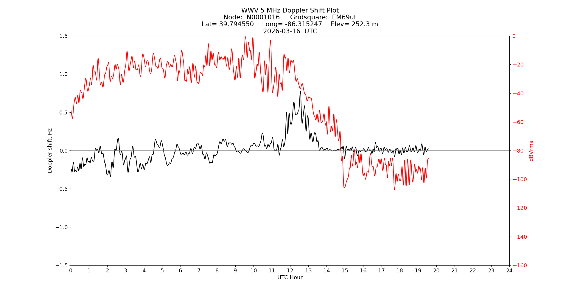 Graph for Observation Unavailable