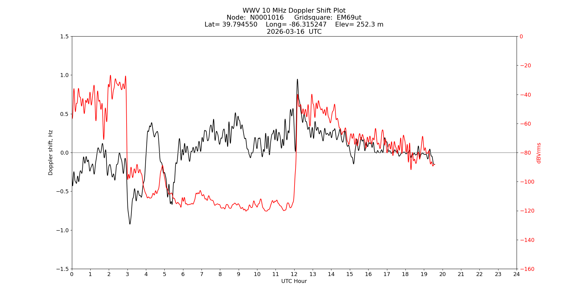 Graph for Observation Unavailable