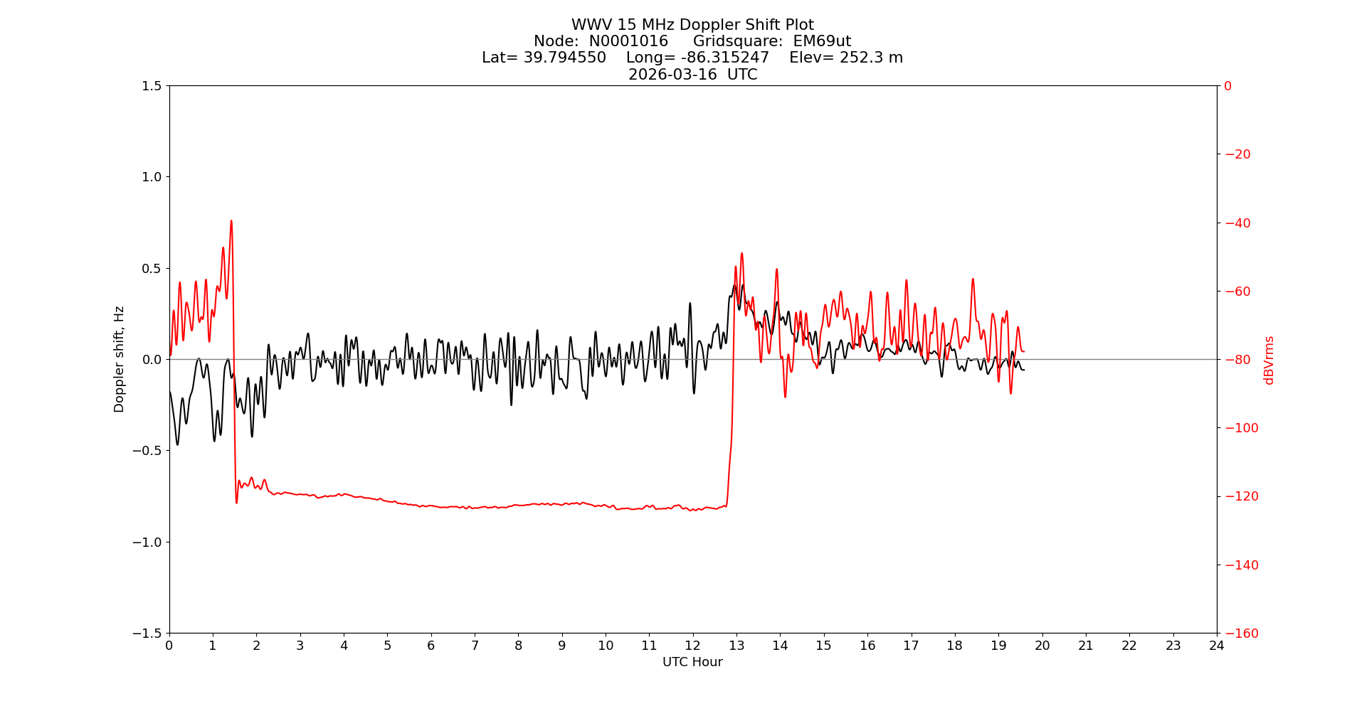 Graph for Observation Unavailable