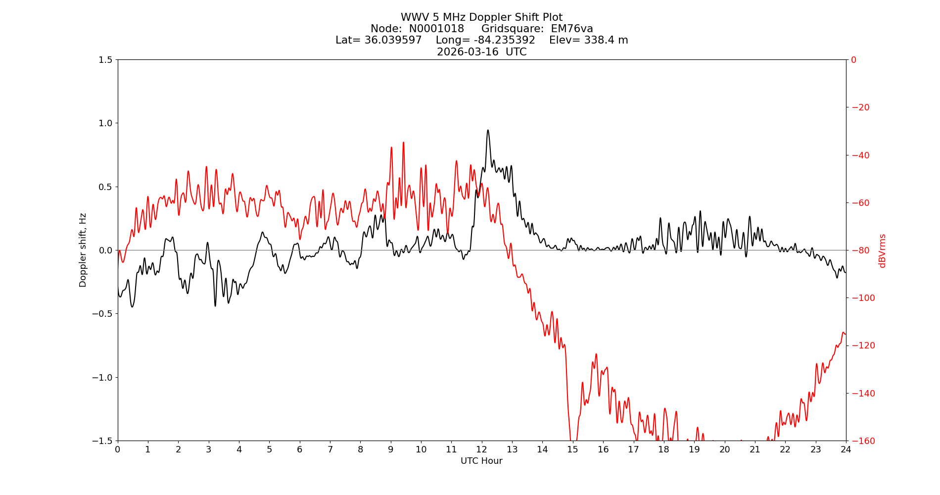 Graph for Observation Unavailable