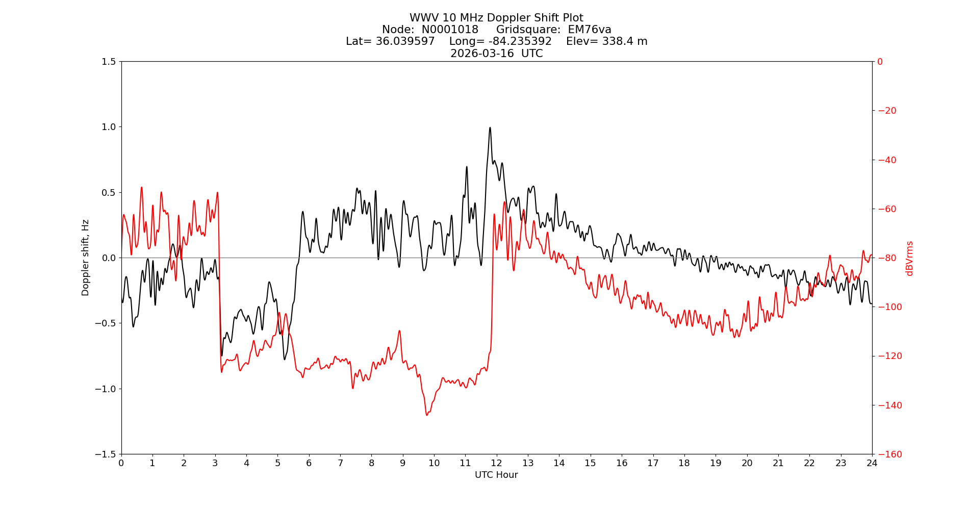 Graph for Observation Unavailable
