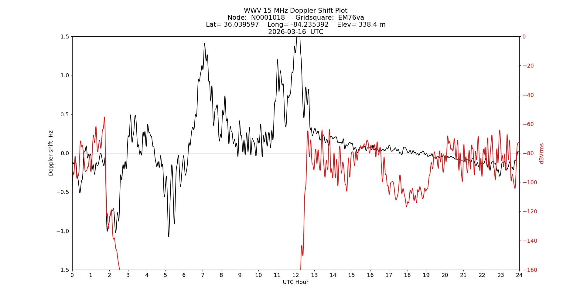 Graph for Observation Unavailable