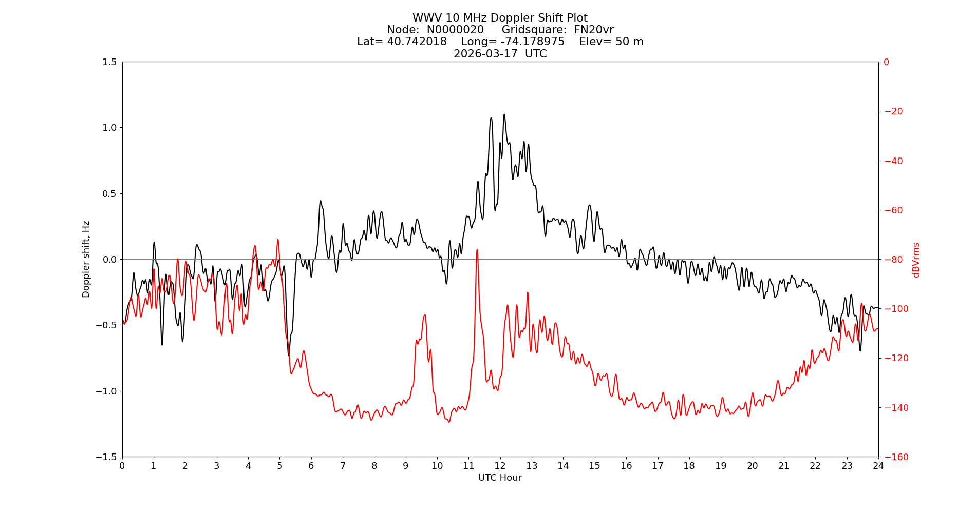 Graph for Observation Unavailable