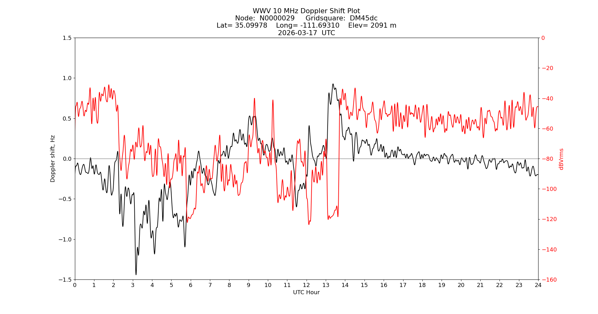Graph for Observation Unavailable