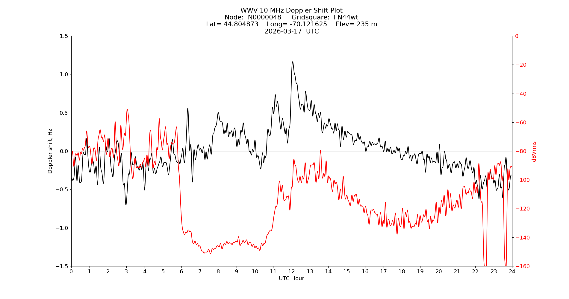 Graph for Observation Unavailable