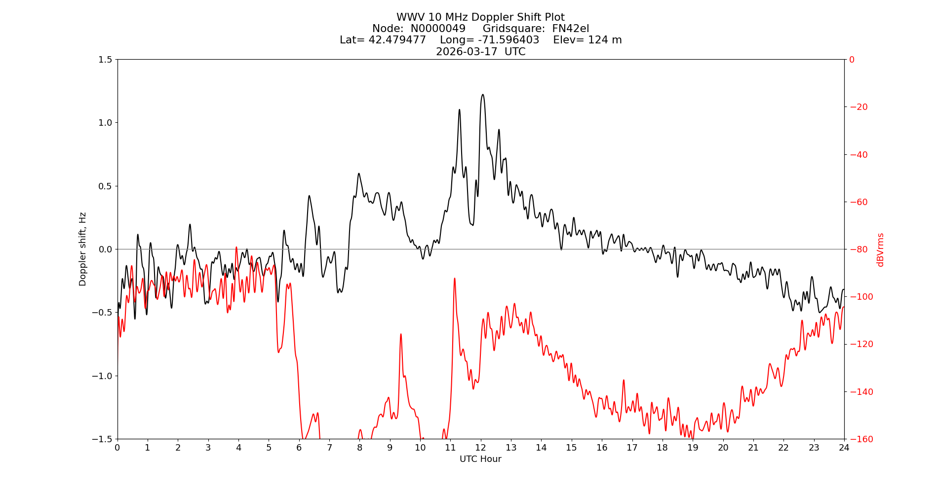 Graph for Observation Unavailable