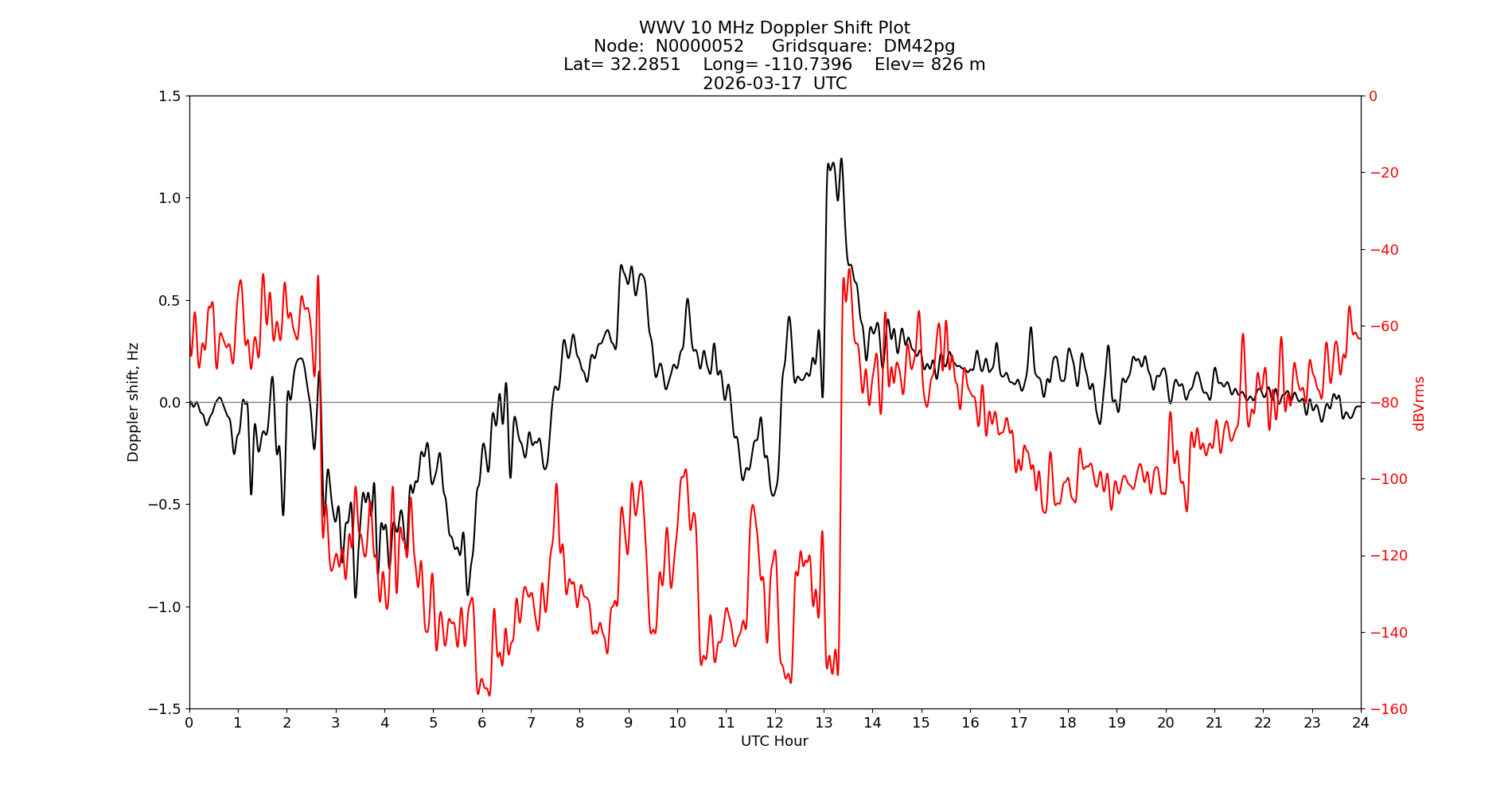 Graph for Observation Unavailable