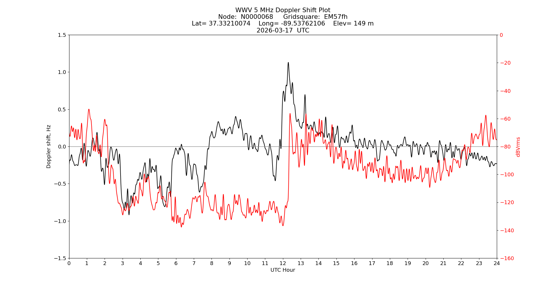 Graph for Observation Unavailable