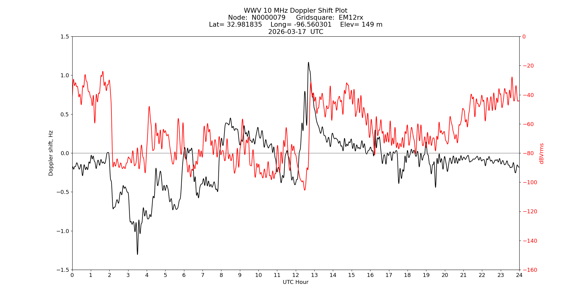 Graph for Observation Unavailable