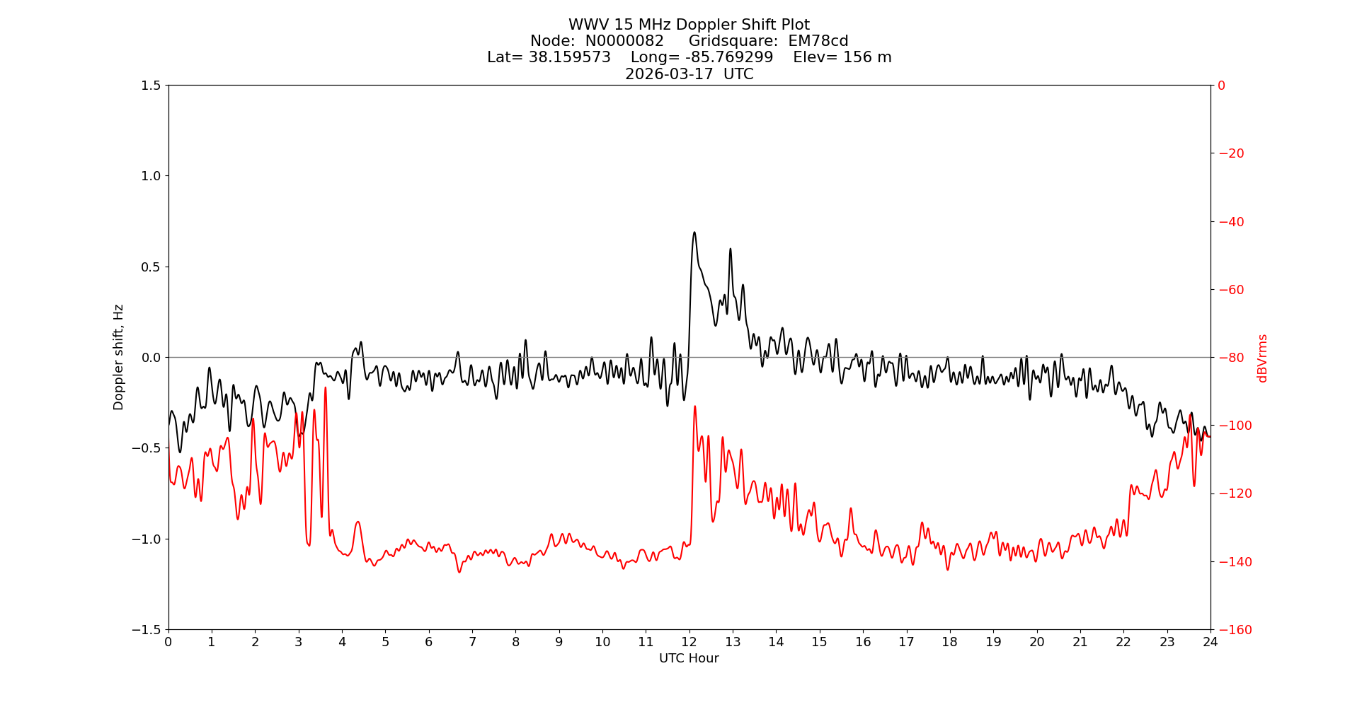 Graph for Observation Unavailable
