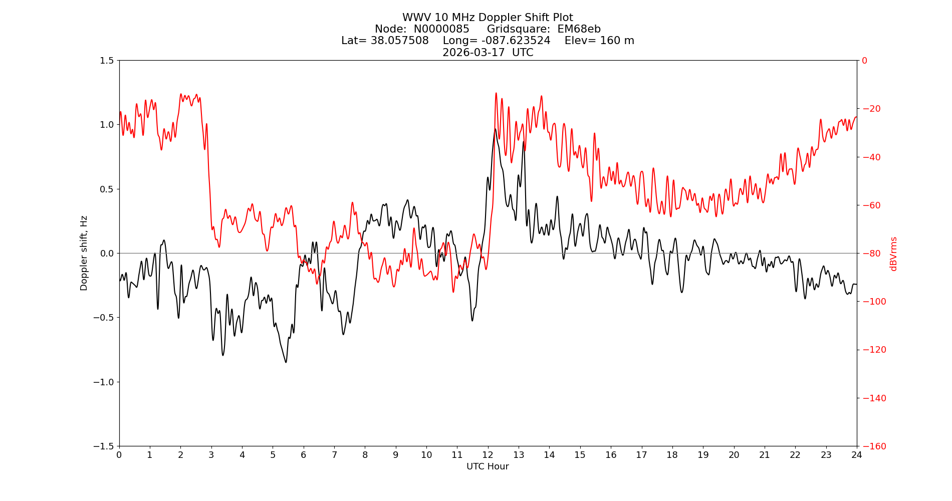 Graph for Observation Unavailable
