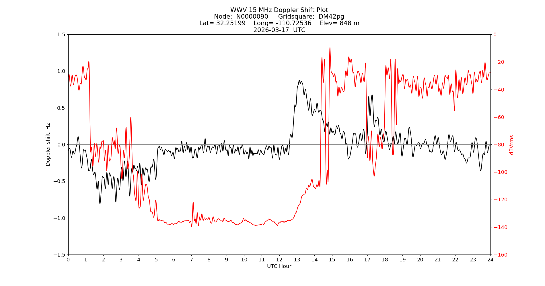 Graph for Observation Unavailable