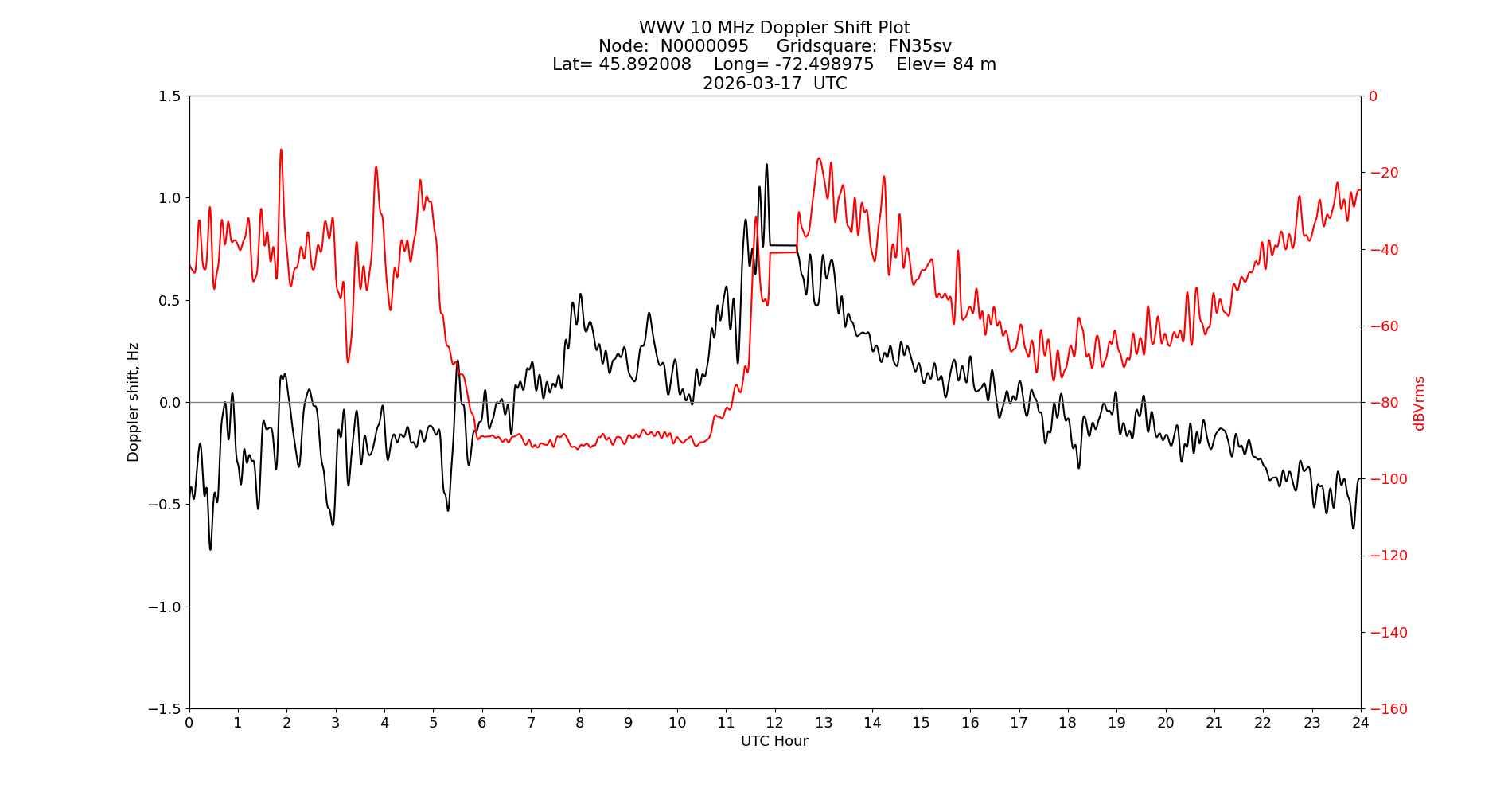 Graph for Observation Unavailable