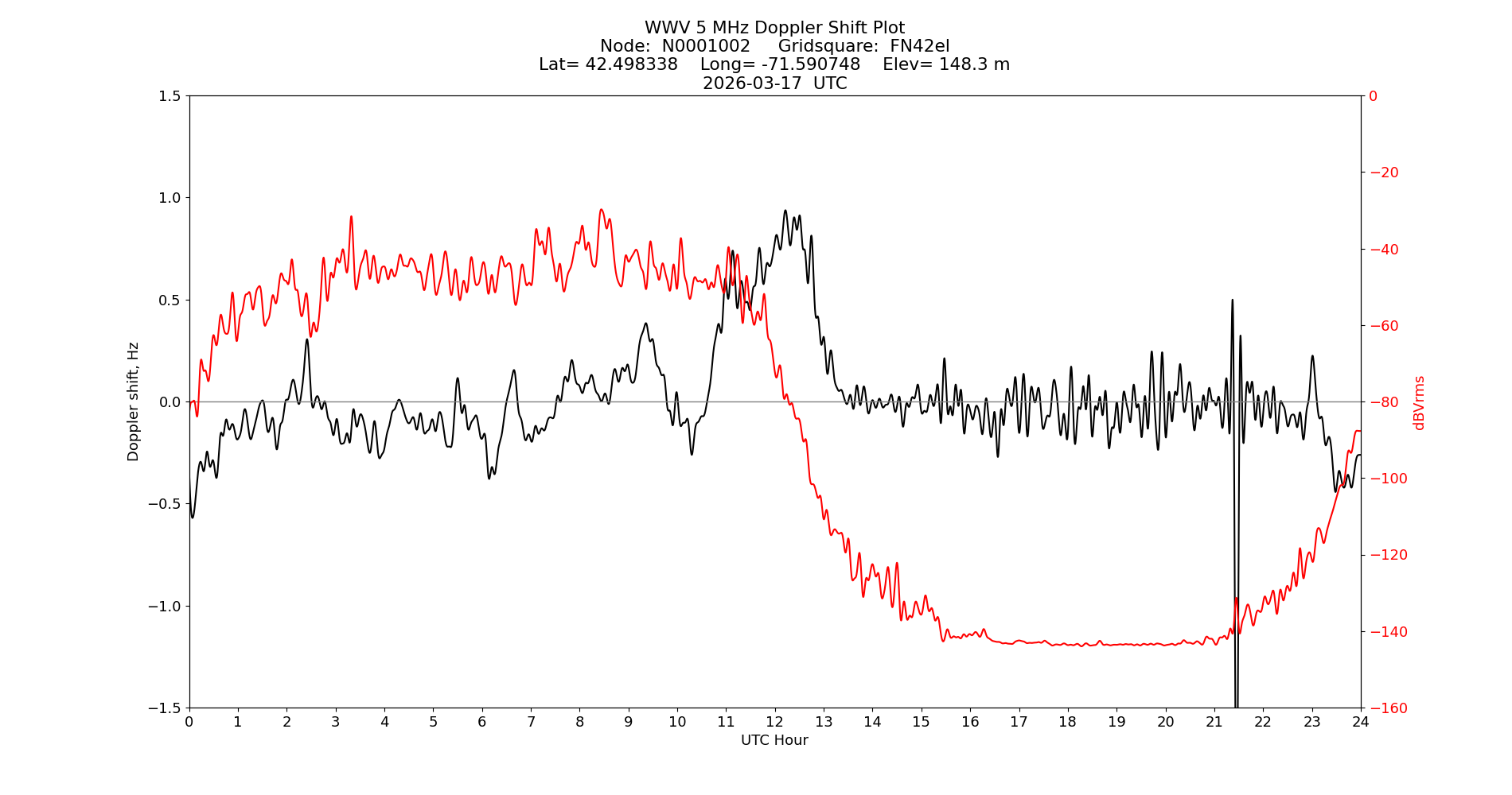 Graph for Observation Unavailable