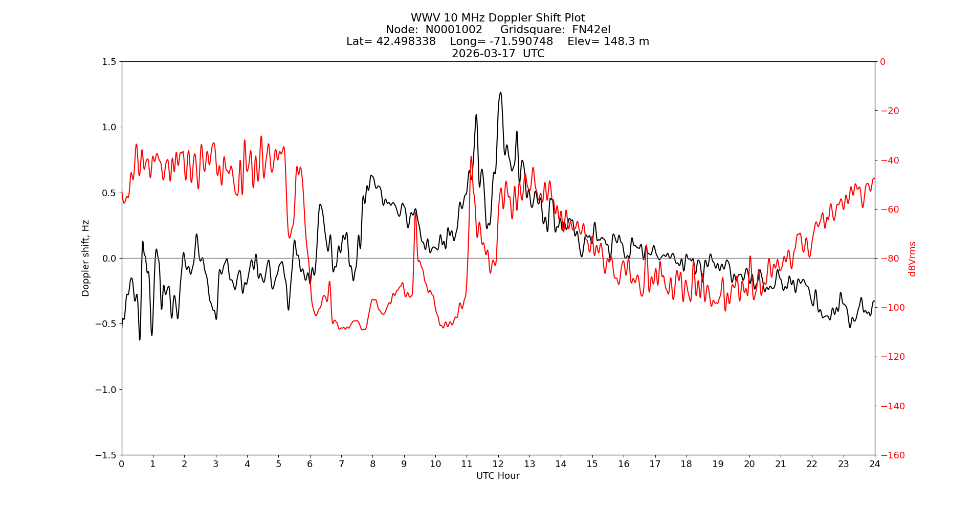 Graph for Observation Unavailable