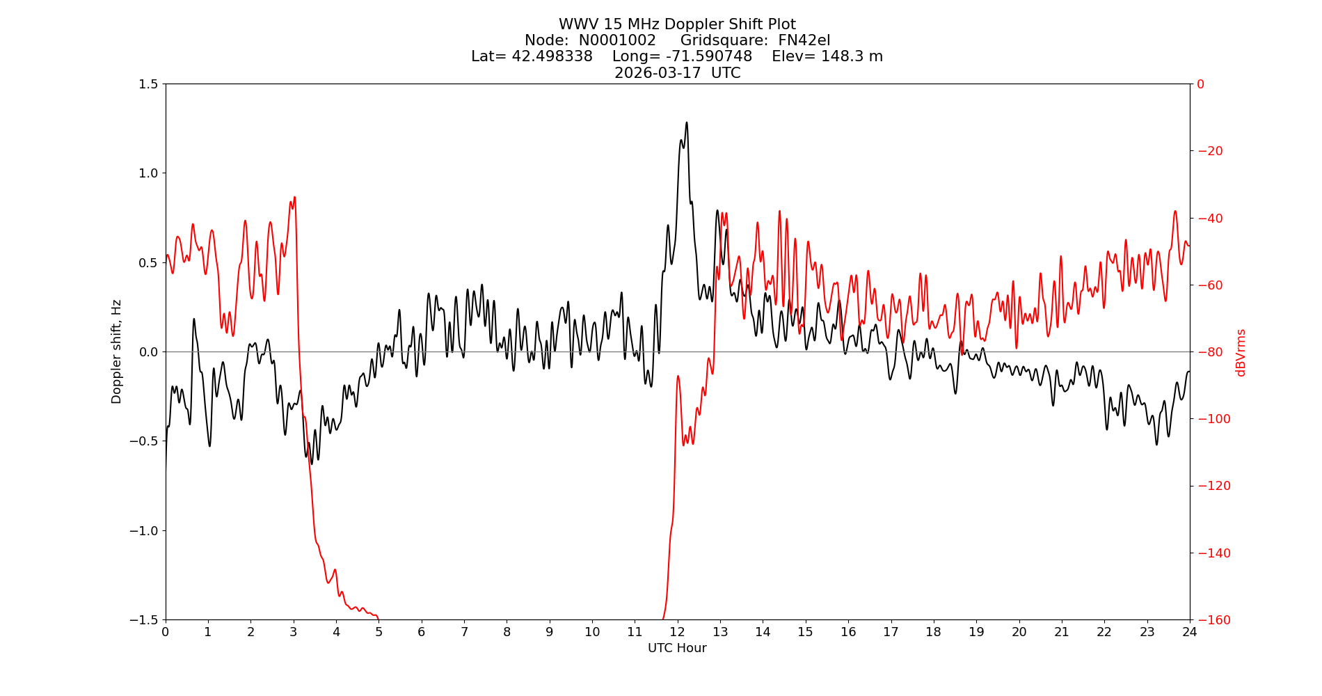 Graph for Observation Unavailable