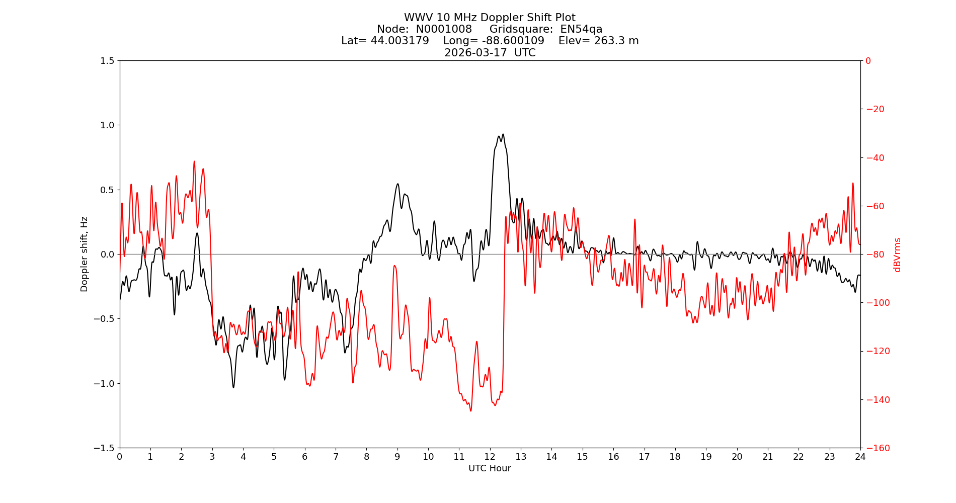 Graph for Observation Unavailable
