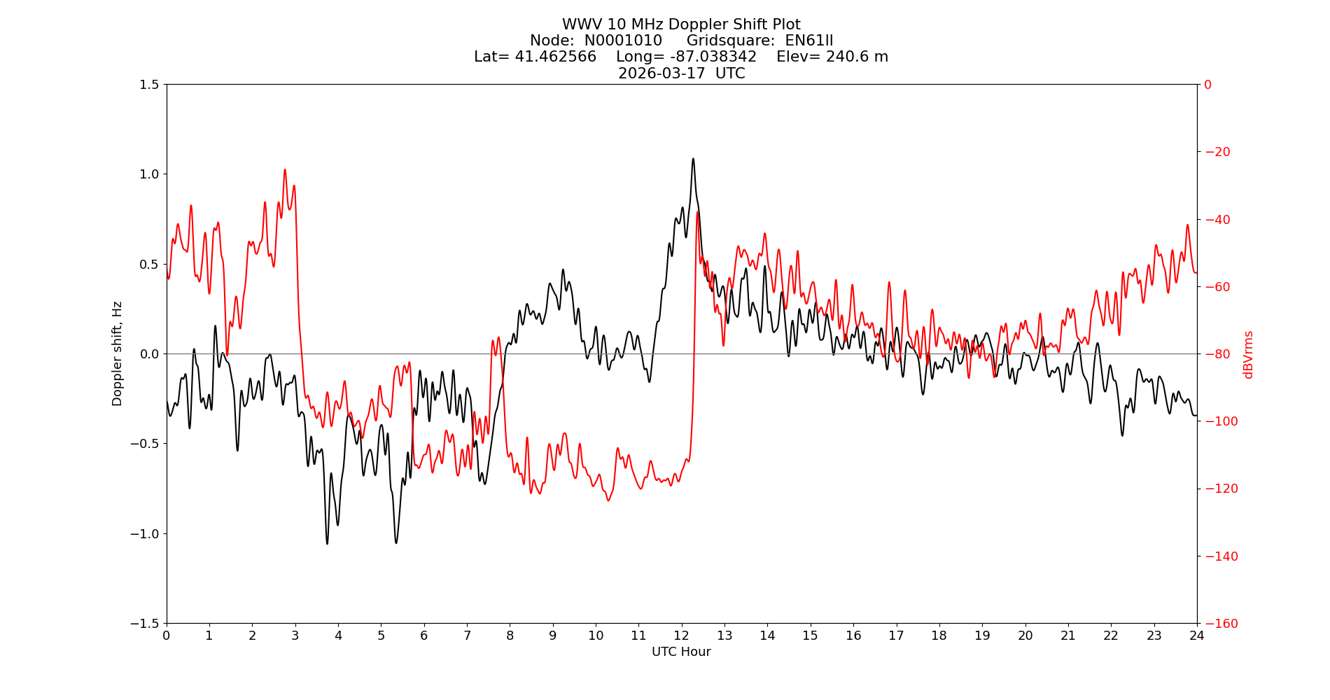 Graph for Observation Unavailable