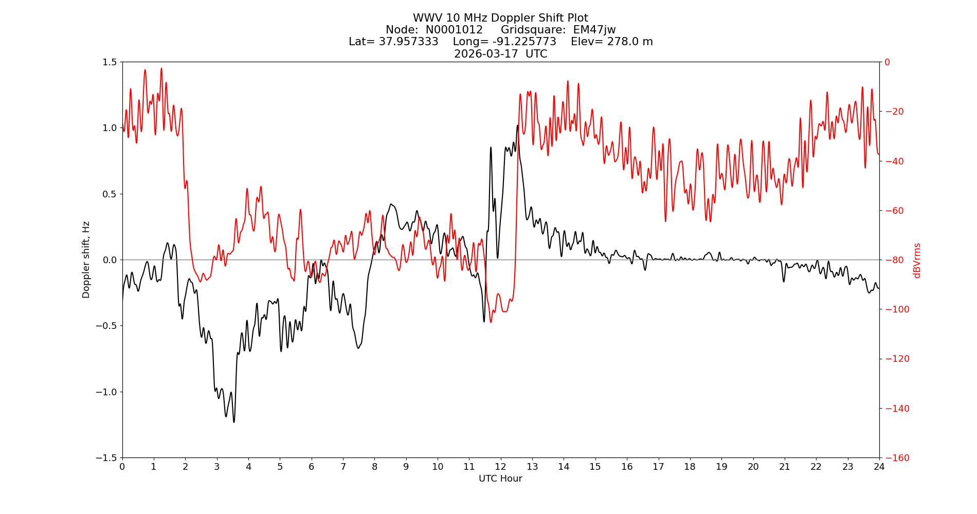 Graph for Observation Unavailable