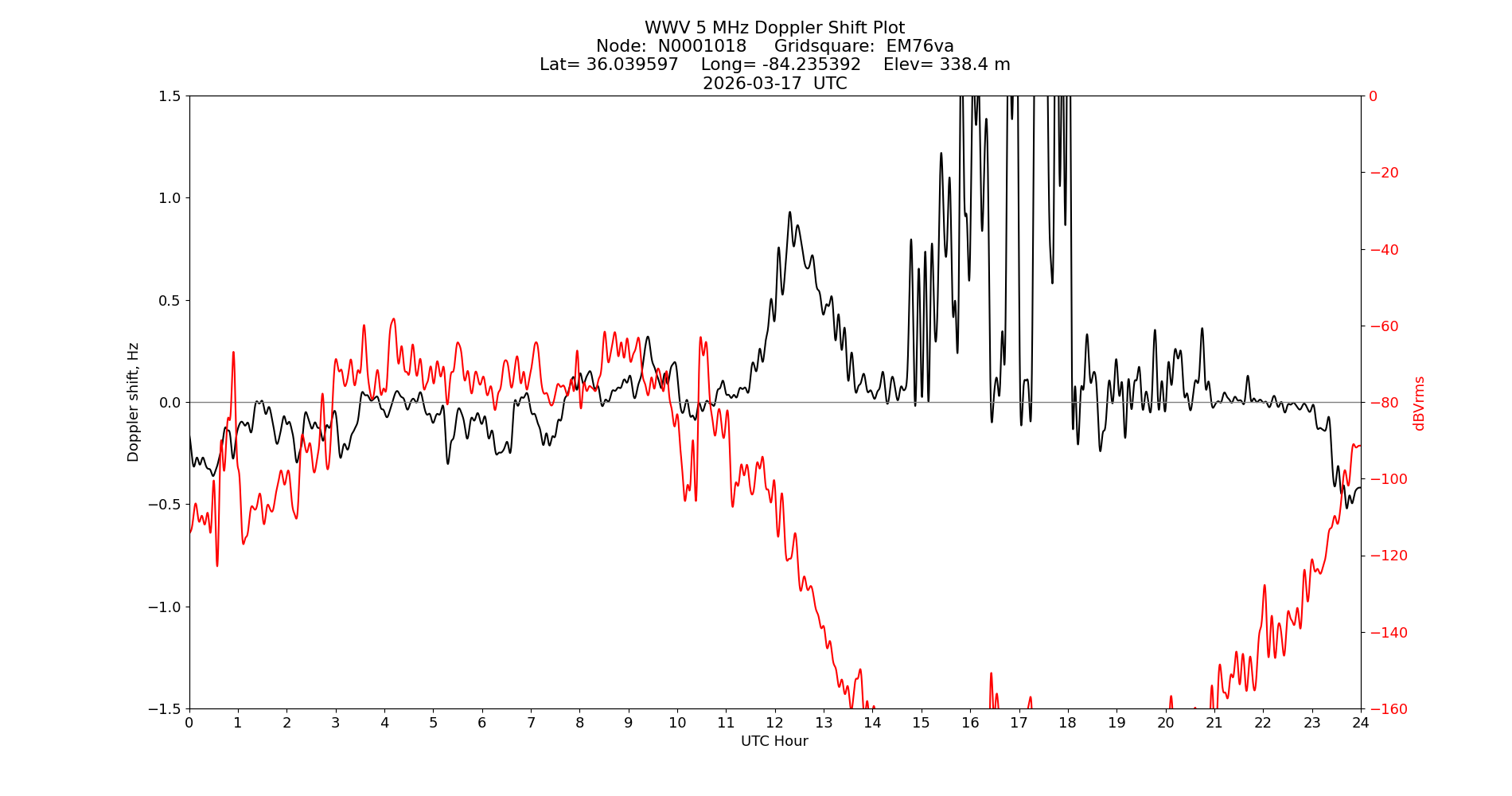 Graph for Observation Unavailable