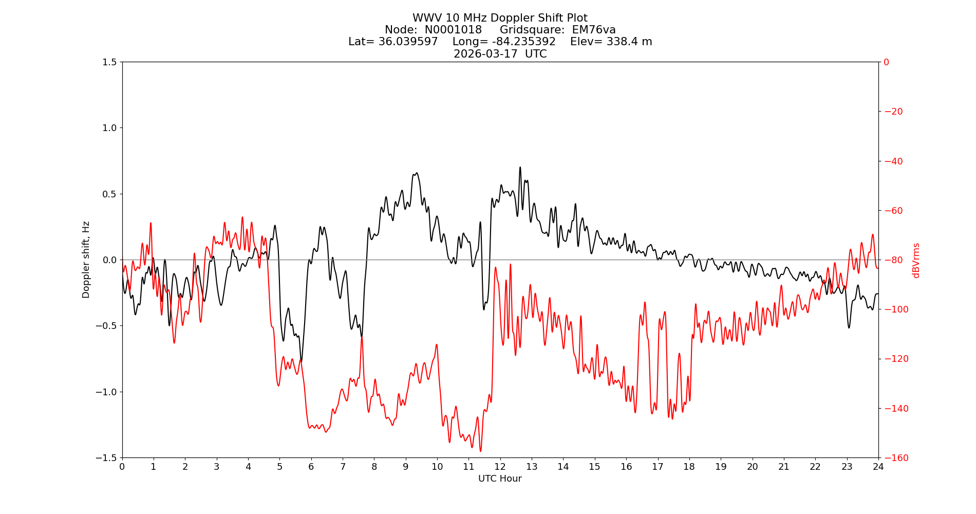 Graph for Observation Unavailable