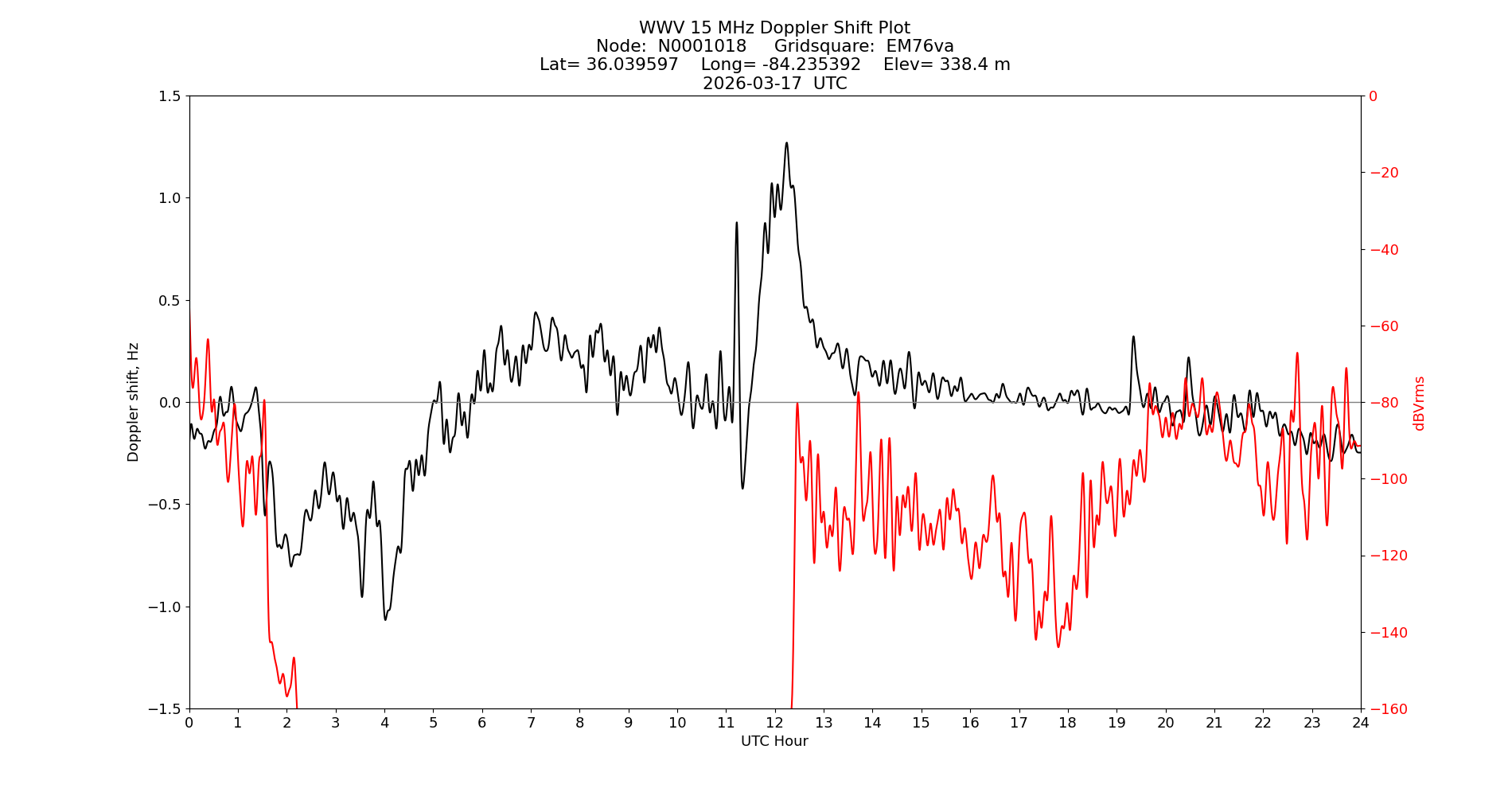 Graph for Observation Unavailable