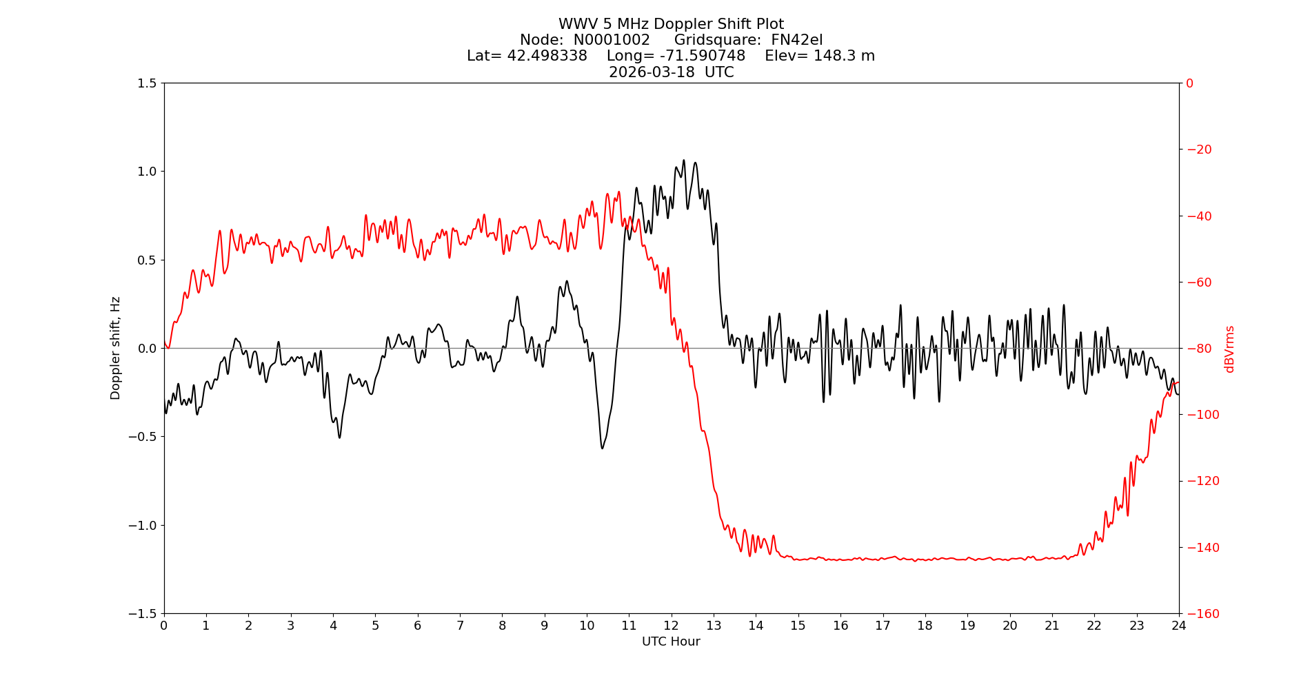 Graph for Observation Unavailable
