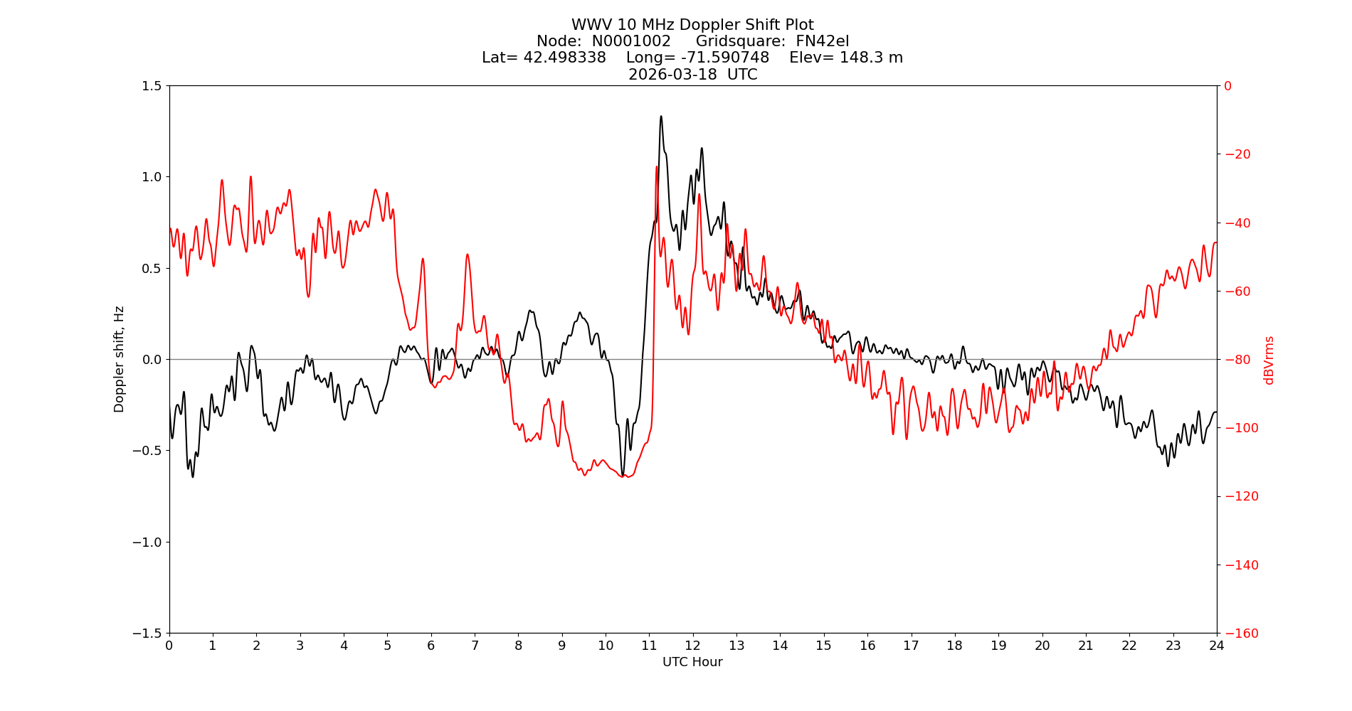 Graph for Observation Unavailable