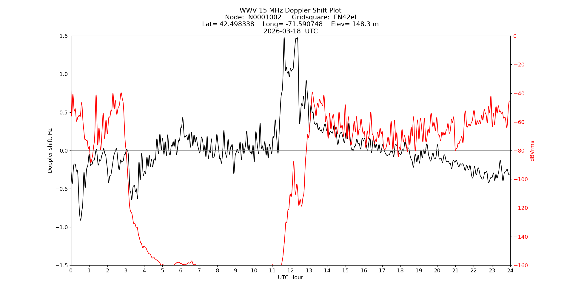 Graph for Observation Unavailable