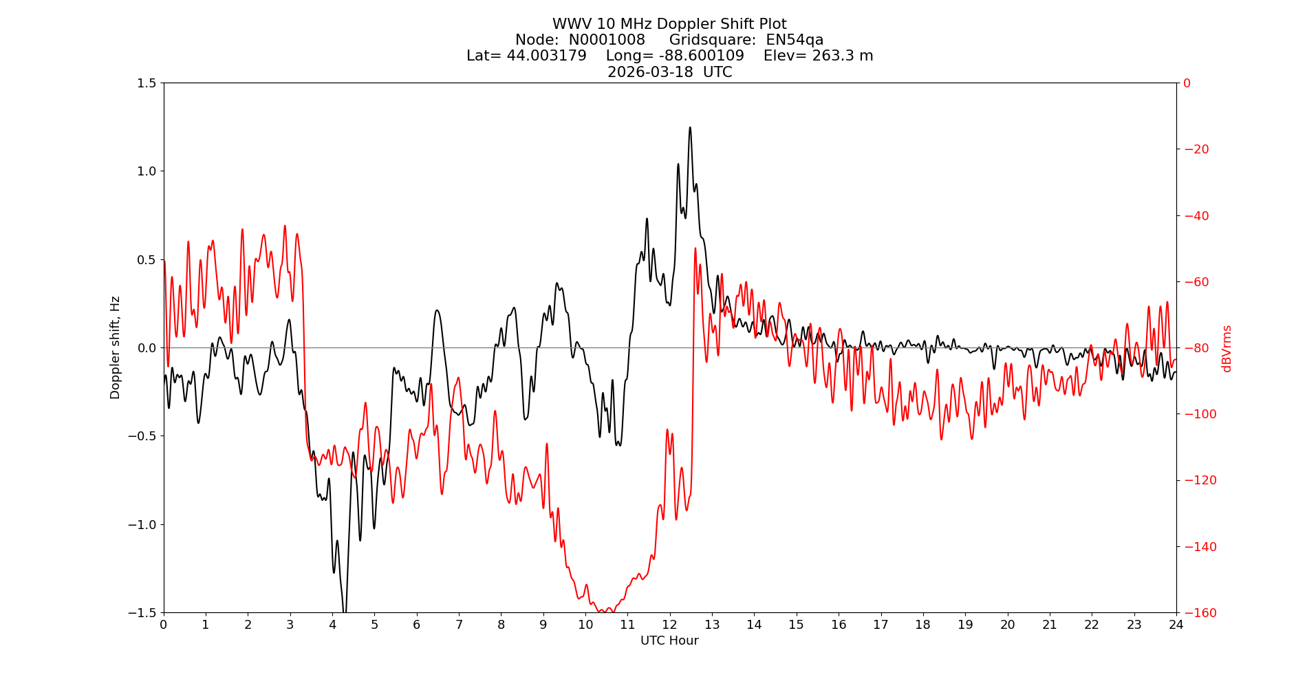 Graph for Observation Unavailable