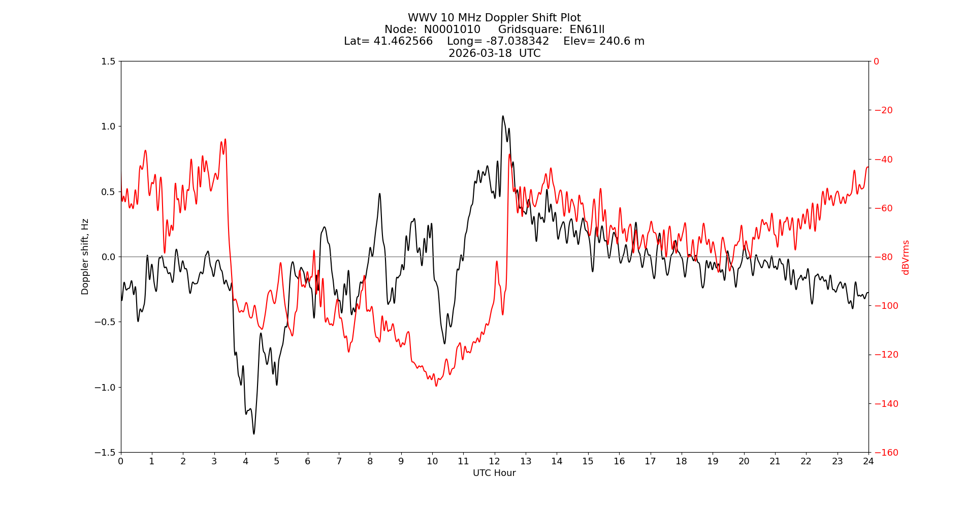 Graph for Observation Unavailable