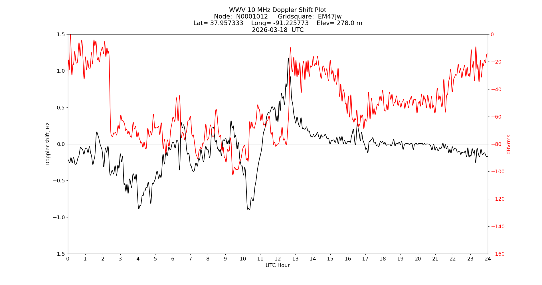 Graph for Observation Unavailable