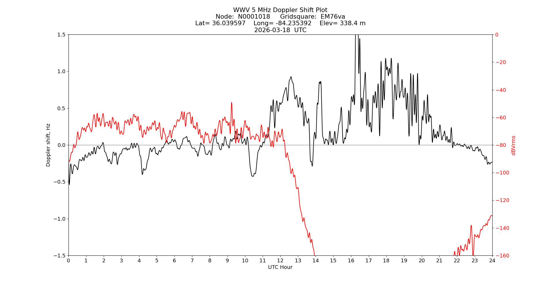 Graph for Observation Unavailable
