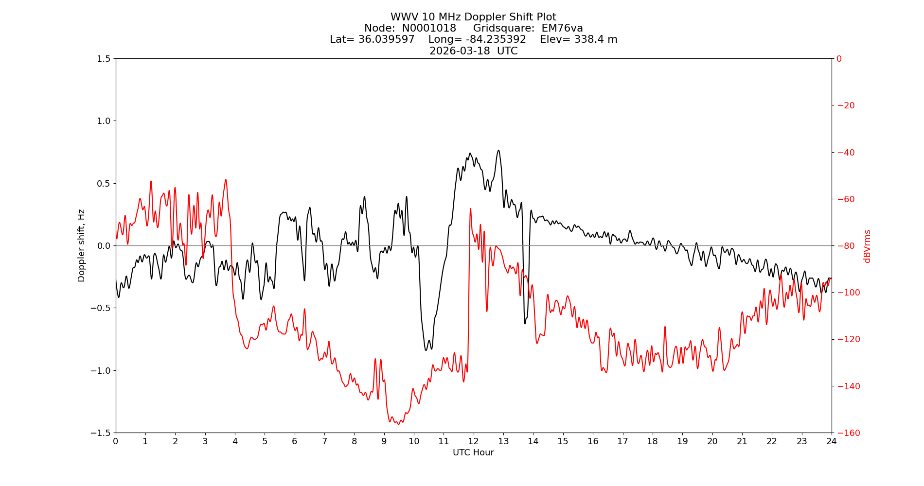 Graph for Observation Unavailable