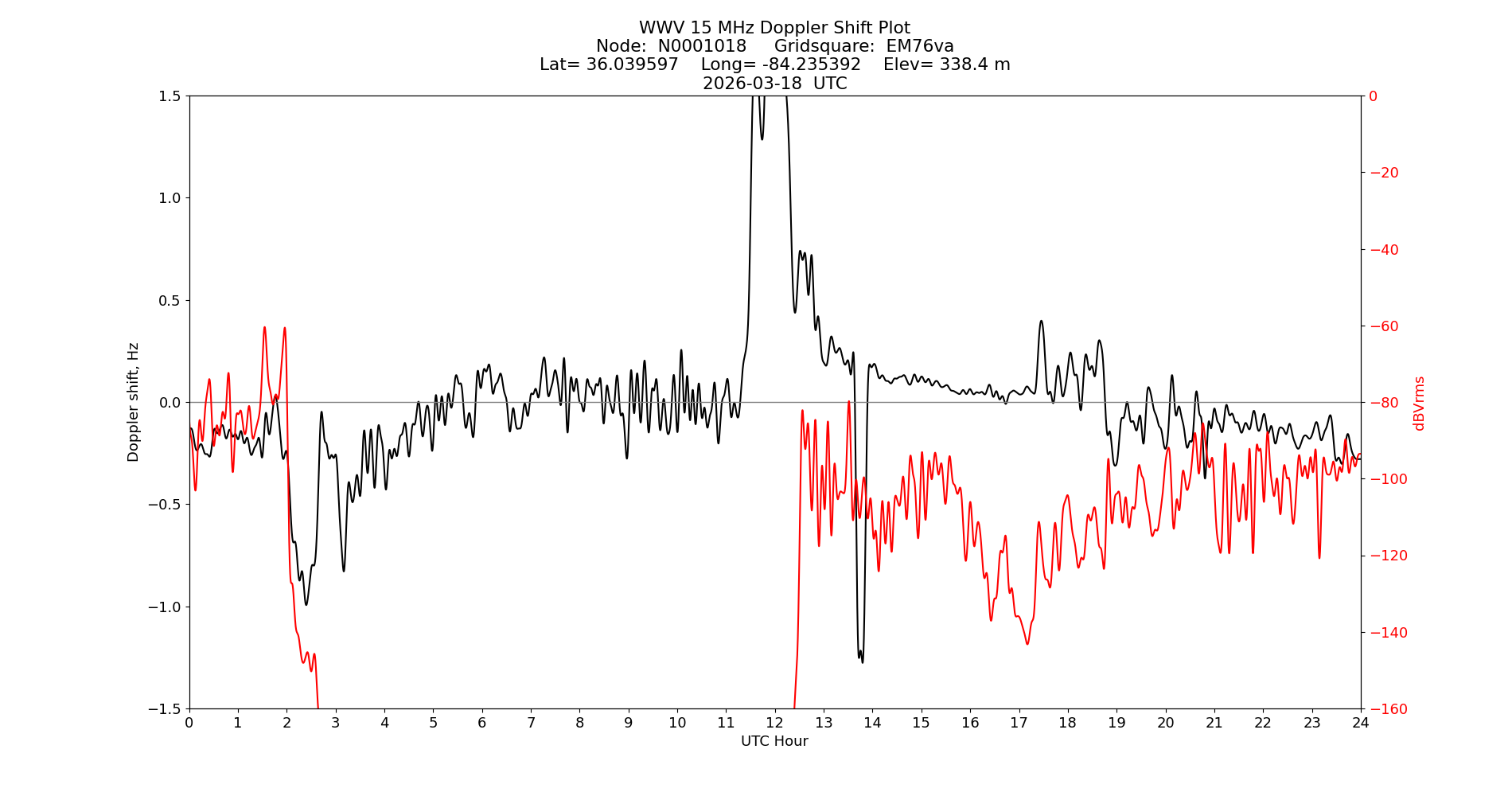 Graph for Observation Unavailable