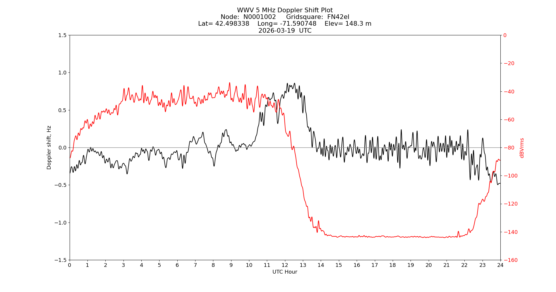 Graph for Observation Unavailable