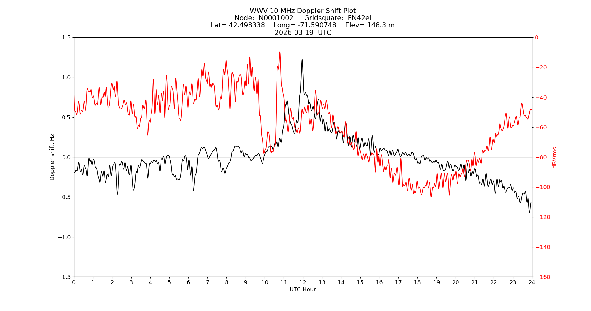 Graph for Observation Unavailable