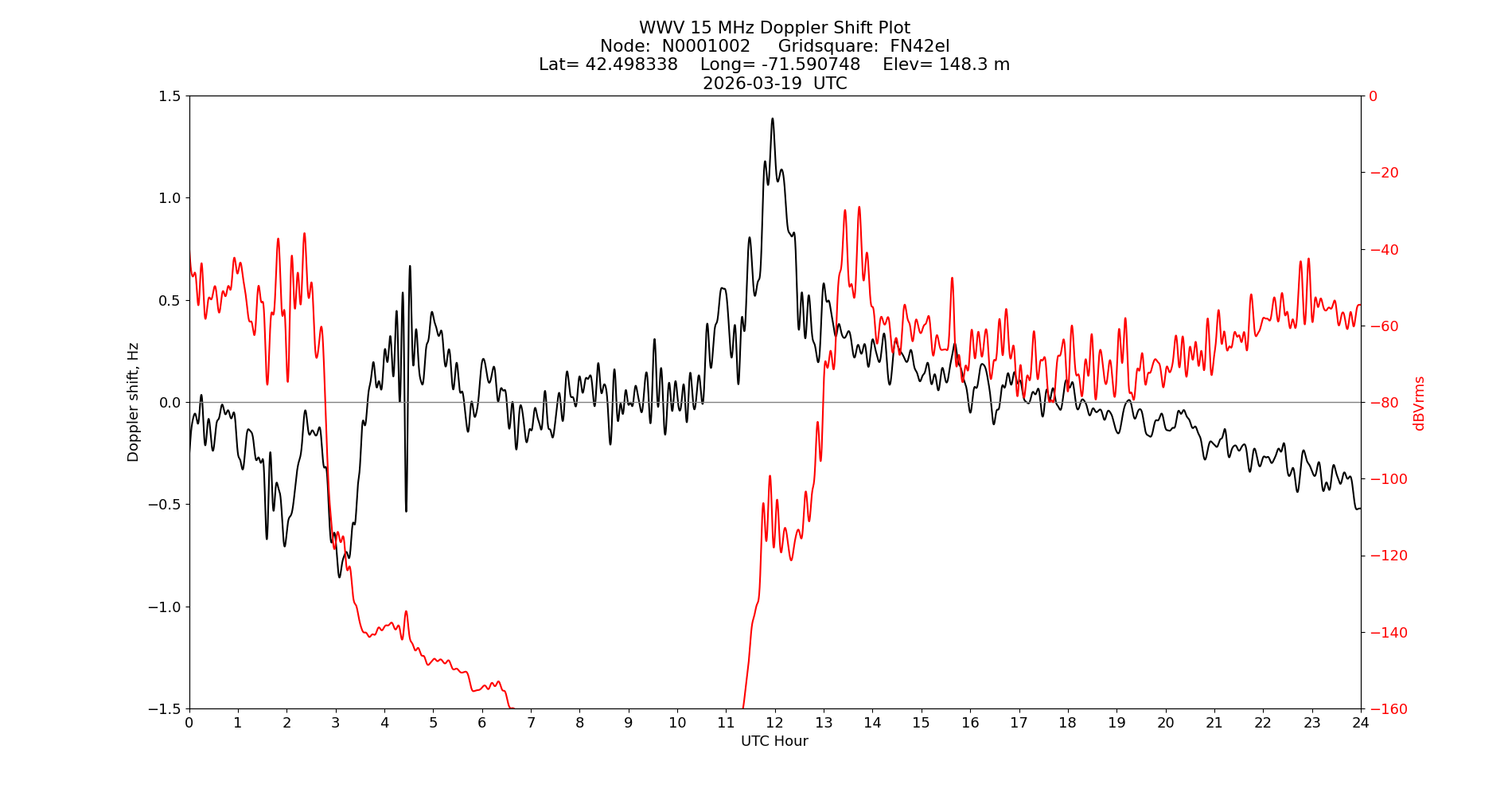 Graph for Observation Unavailable