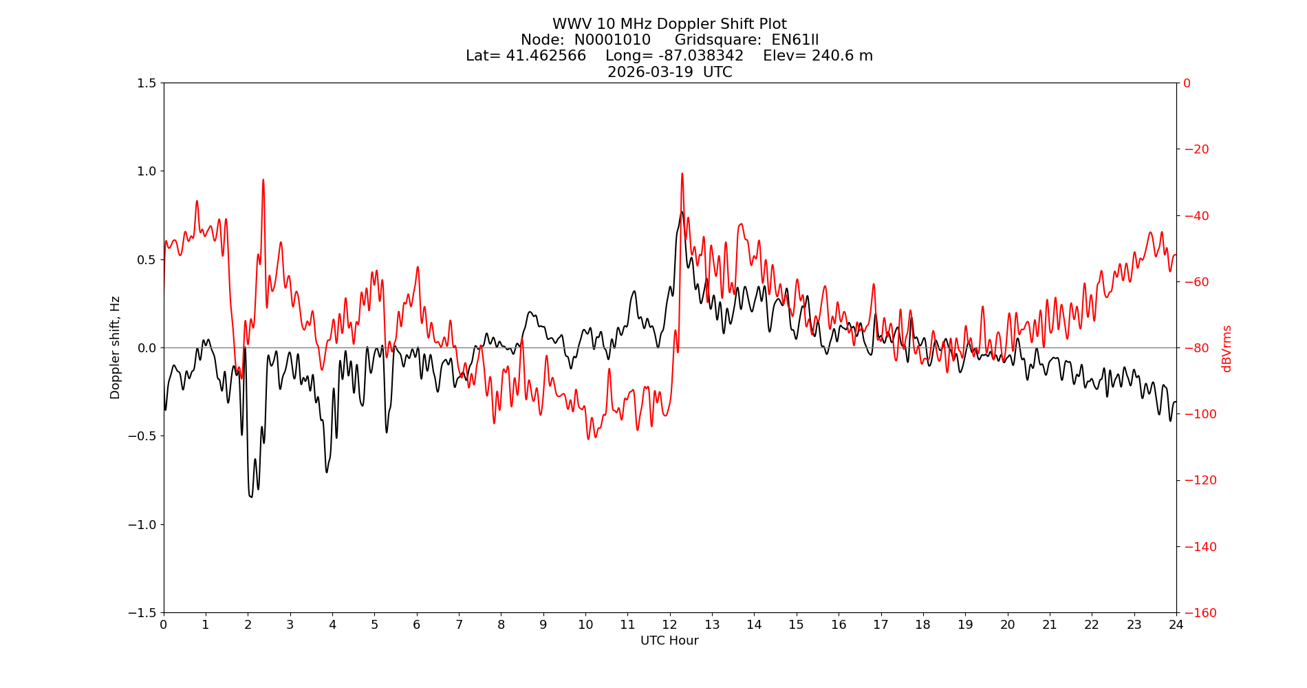 Graph for Observation Unavailable