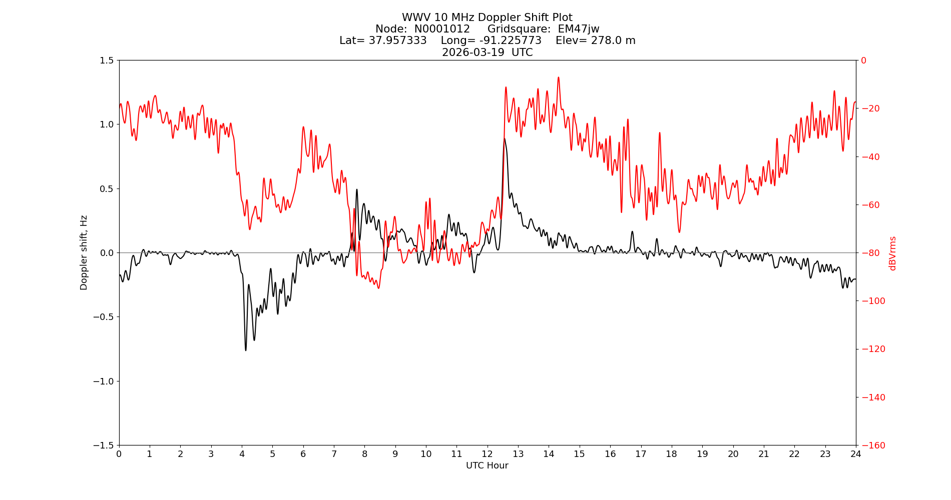 Graph for Observation Unavailable