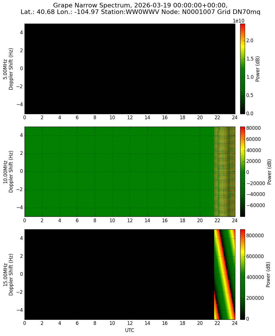 Graph for Observation Unavailable