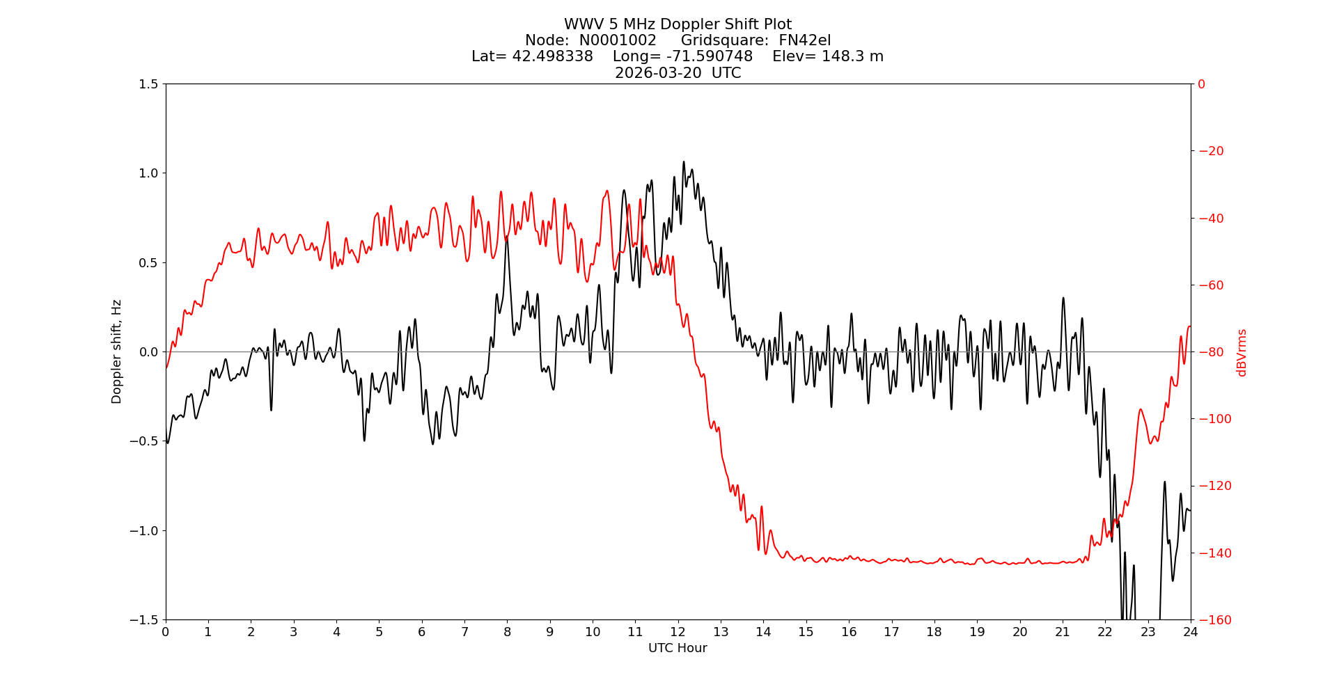 Graph for Observation Unavailable